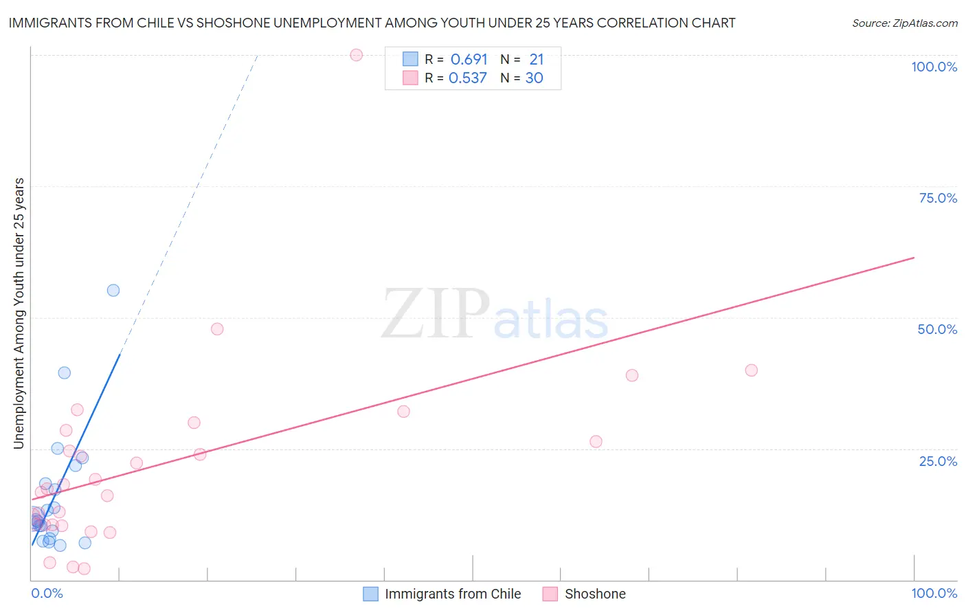 Immigrants from Chile vs Shoshone Unemployment Among Youth under 25 years