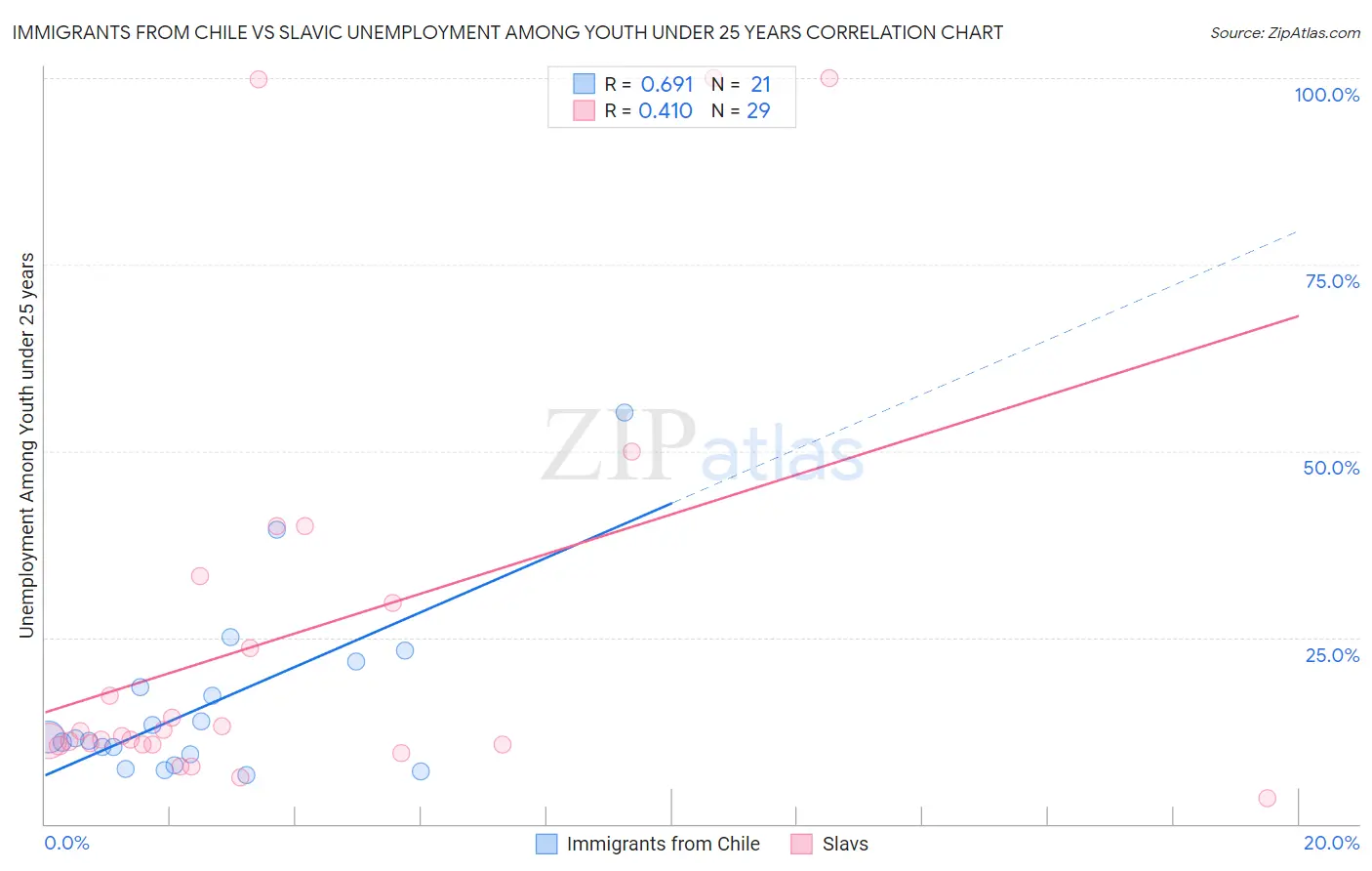 Immigrants from Chile vs Slavic Unemployment Among Youth under 25 years