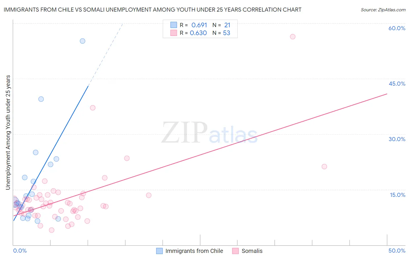 Immigrants from Chile vs Somali Unemployment Among Youth under 25 years
