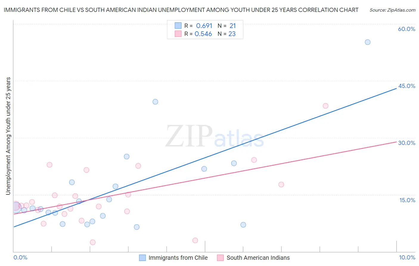 Immigrants from Chile vs South American Indian Unemployment Among Youth under 25 years