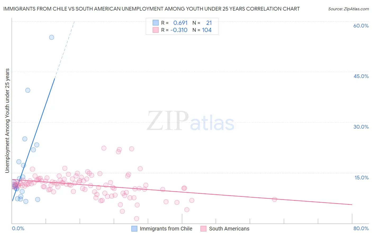 Immigrants from Chile vs South American Unemployment Among Youth under 25 years