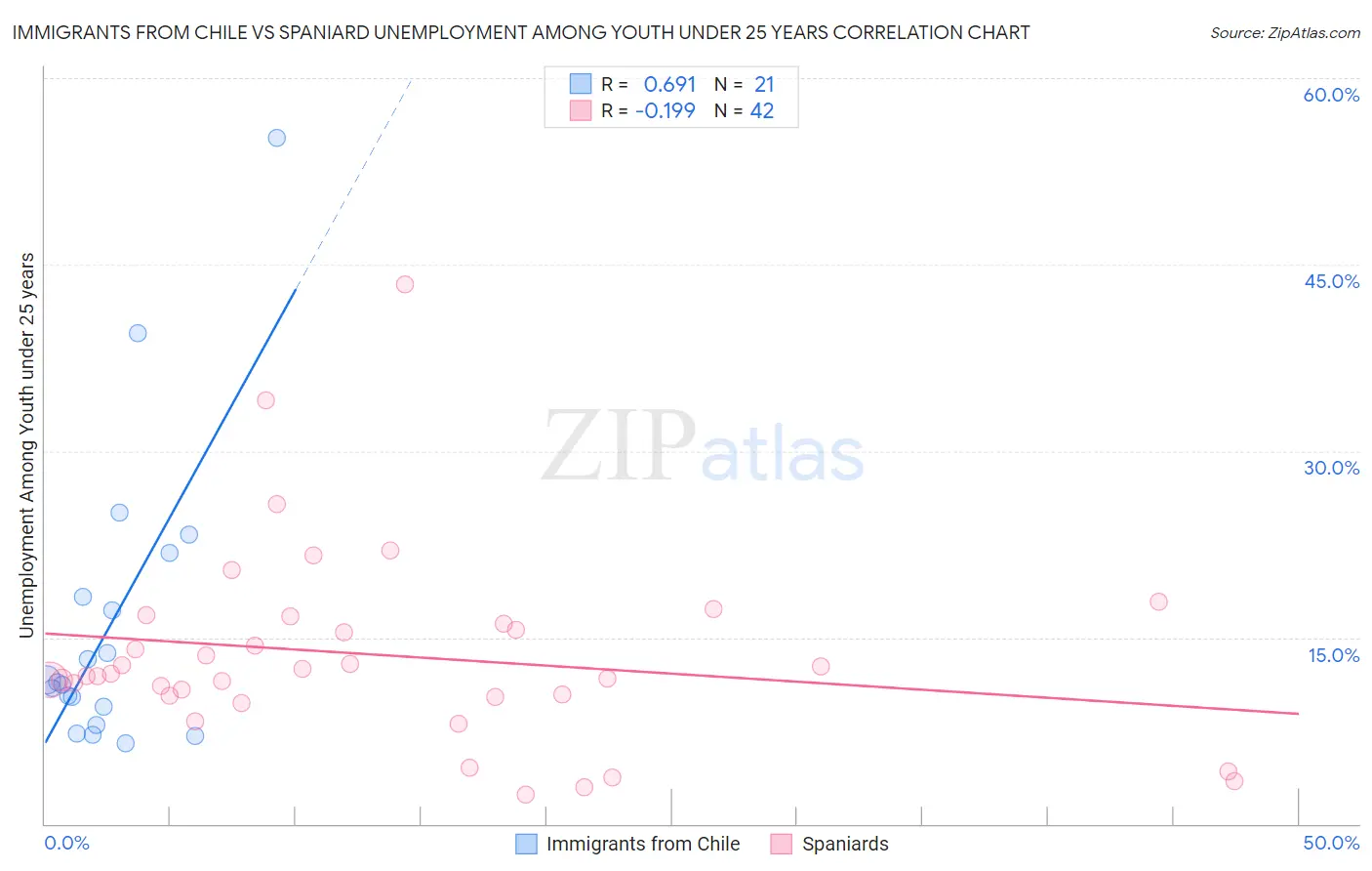 Immigrants from Chile vs Spaniard Unemployment Among Youth under 25 years