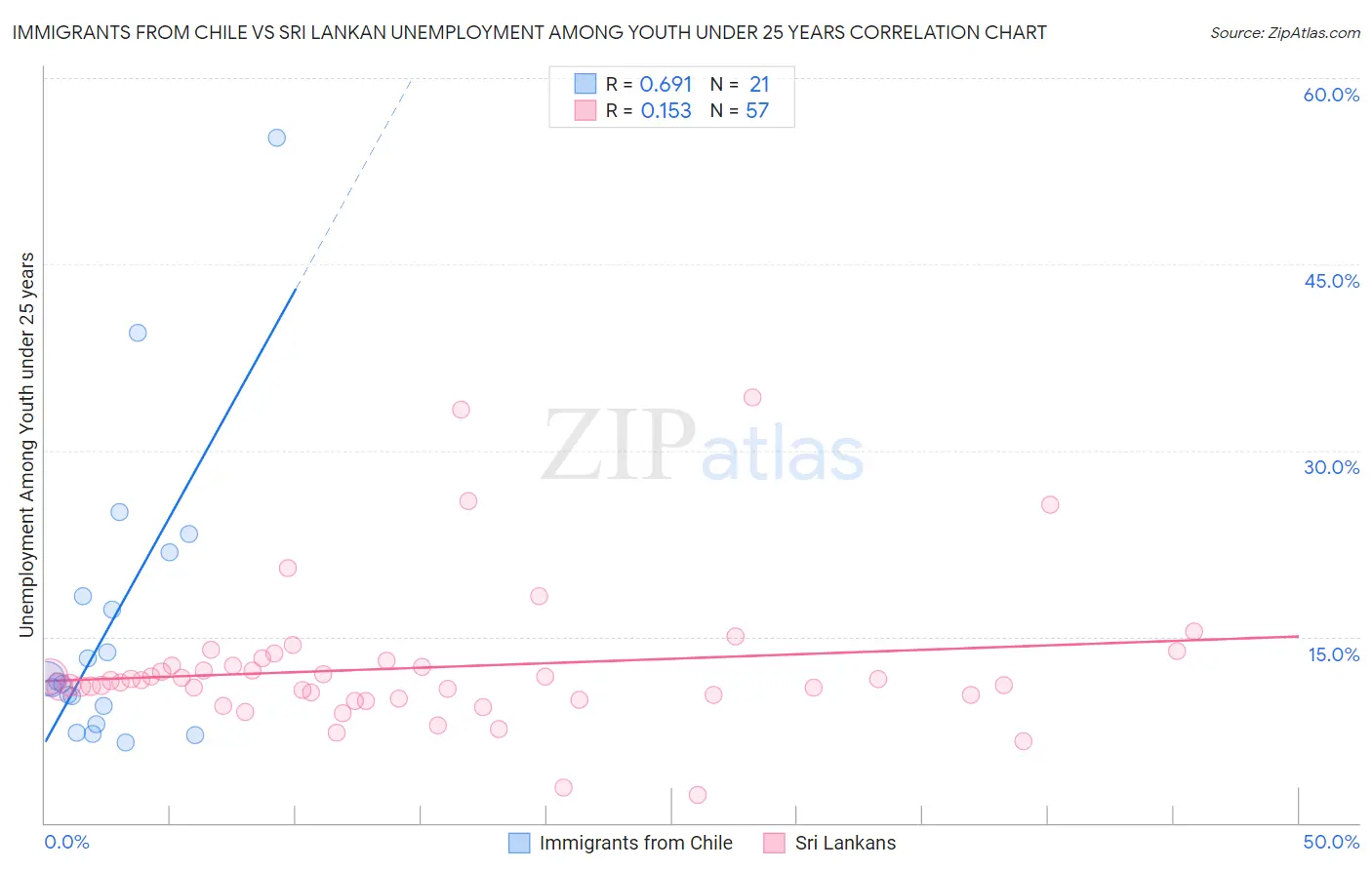 Immigrants from Chile vs Sri Lankan Unemployment Among Youth under 25 years
