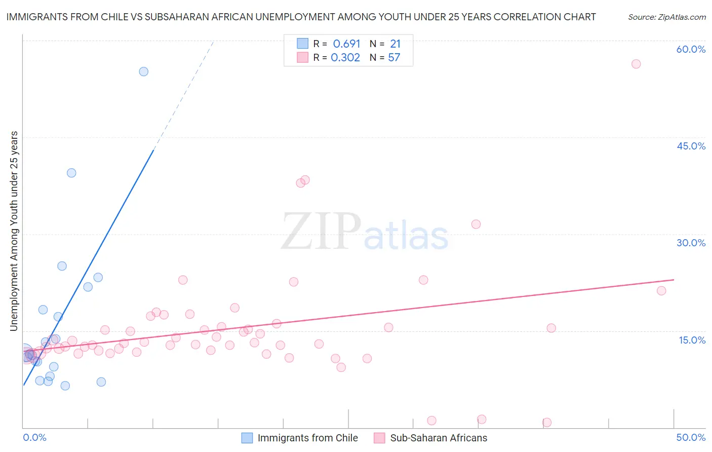 Immigrants from Chile vs Subsaharan African Unemployment Among Youth under 25 years