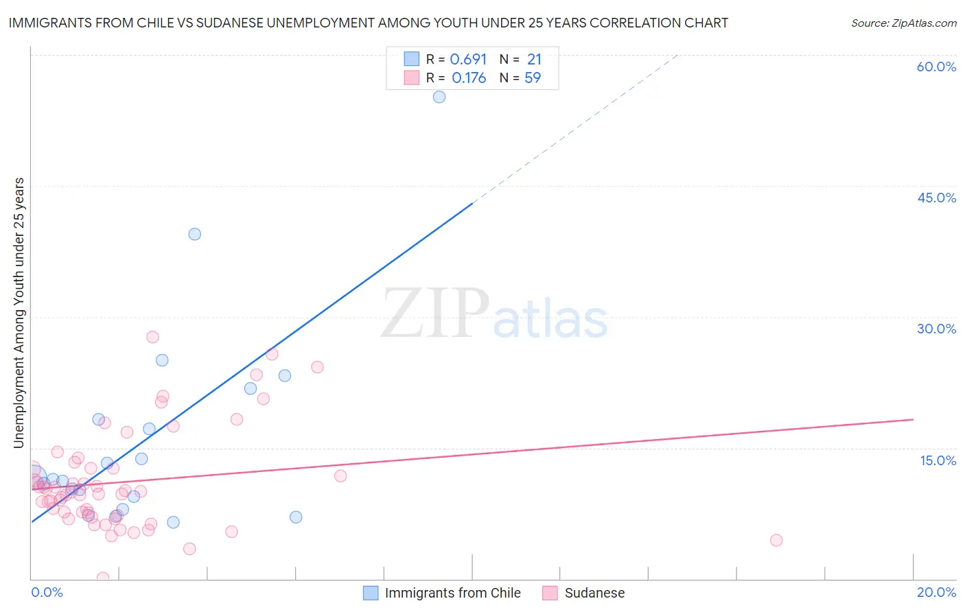 Immigrants from Chile vs Sudanese Unemployment Among Youth under 25 years