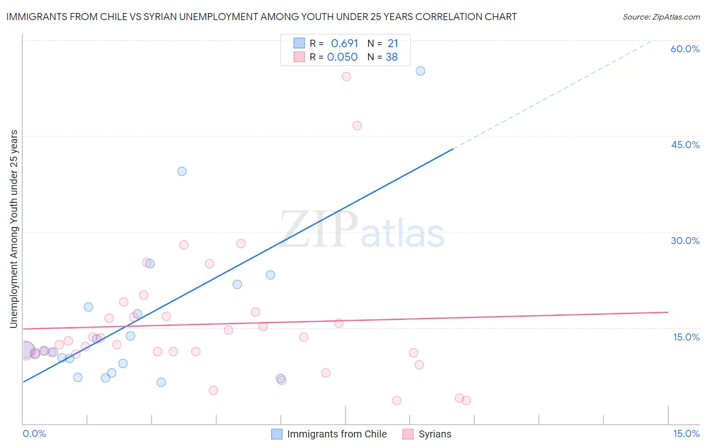 Immigrants from Chile vs Syrian Unemployment Among Youth under 25 years