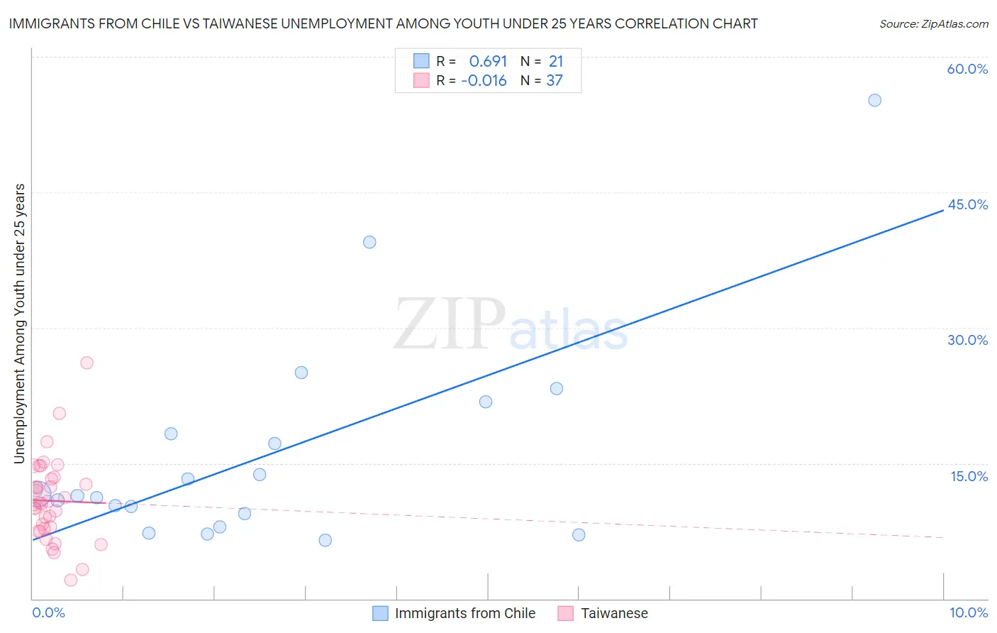 Immigrants from Chile vs Taiwanese Unemployment Among Youth under 25 years