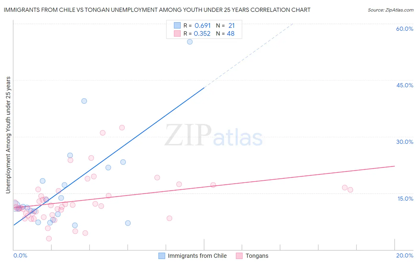 Immigrants from Chile vs Tongan Unemployment Among Youth under 25 years