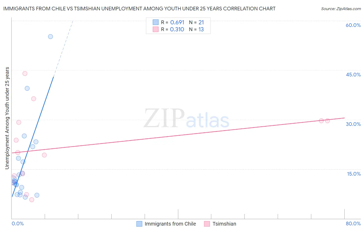 Immigrants from Chile vs Tsimshian Unemployment Among Youth under 25 years