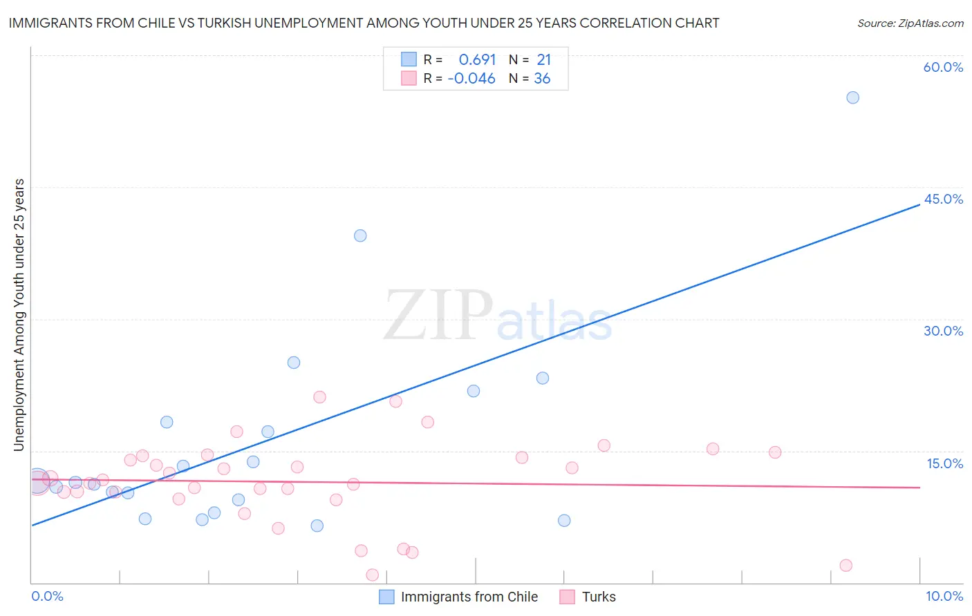 Immigrants from Chile vs Turkish Unemployment Among Youth under 25 years