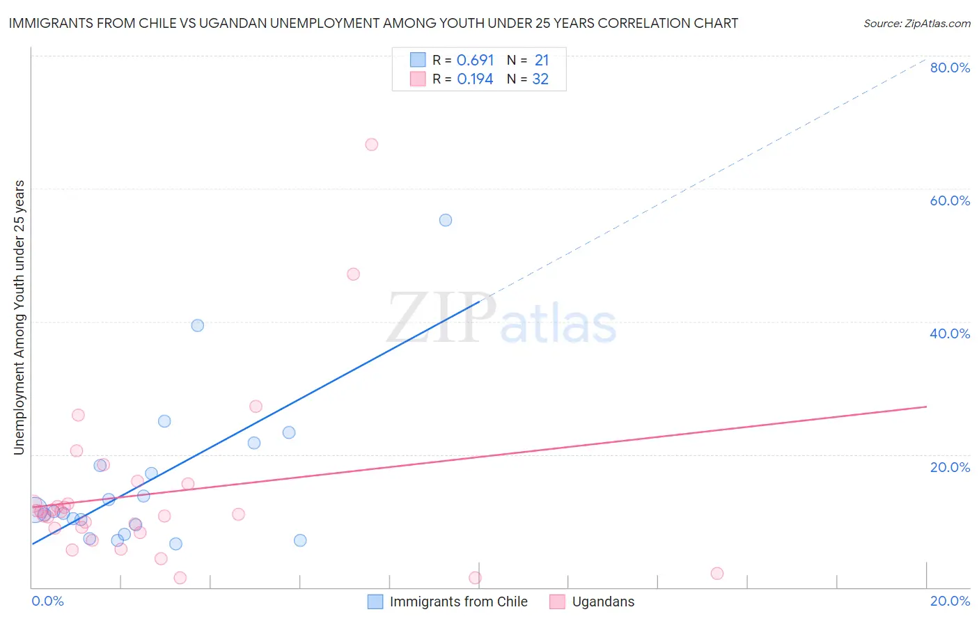 Immigrants from Chile vs Ugandan Unemployment Among Youth under 25 years