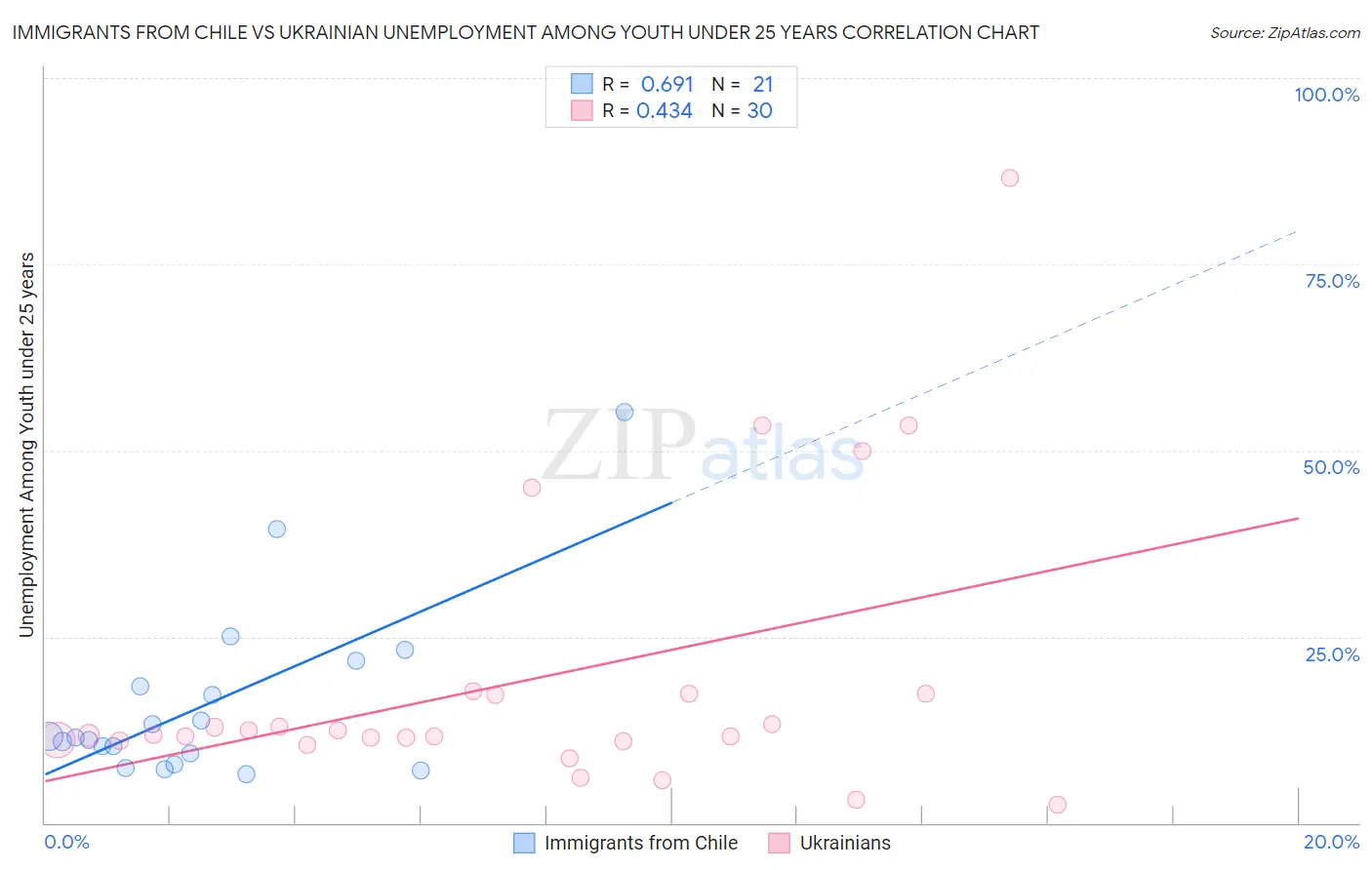 Immigrants from Chile vs Ukrainian Unemployment Among Youth under 25 years