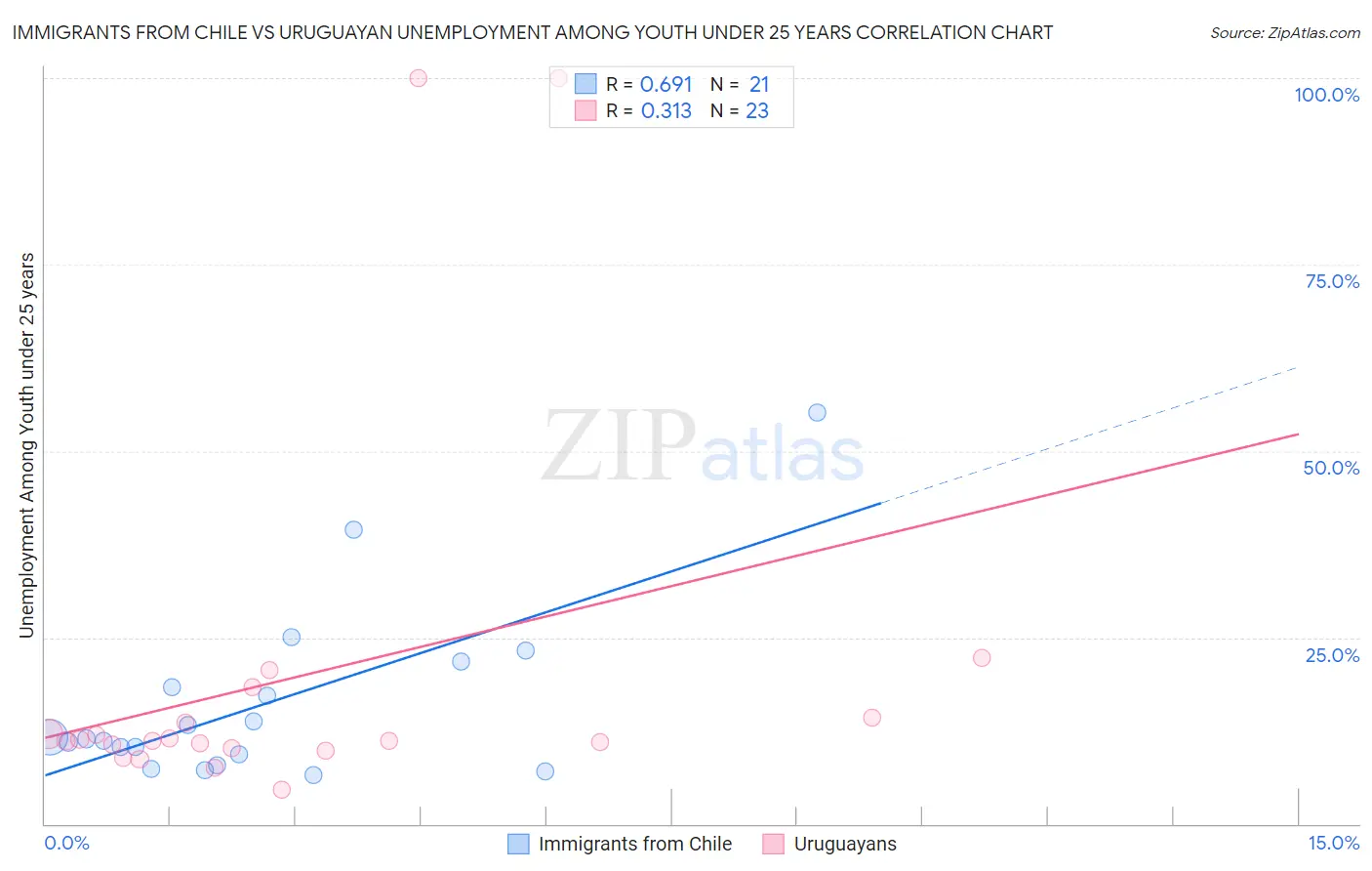 Immigrants from Chile vs Uruguayan Unemployment Among Youth under 25 years