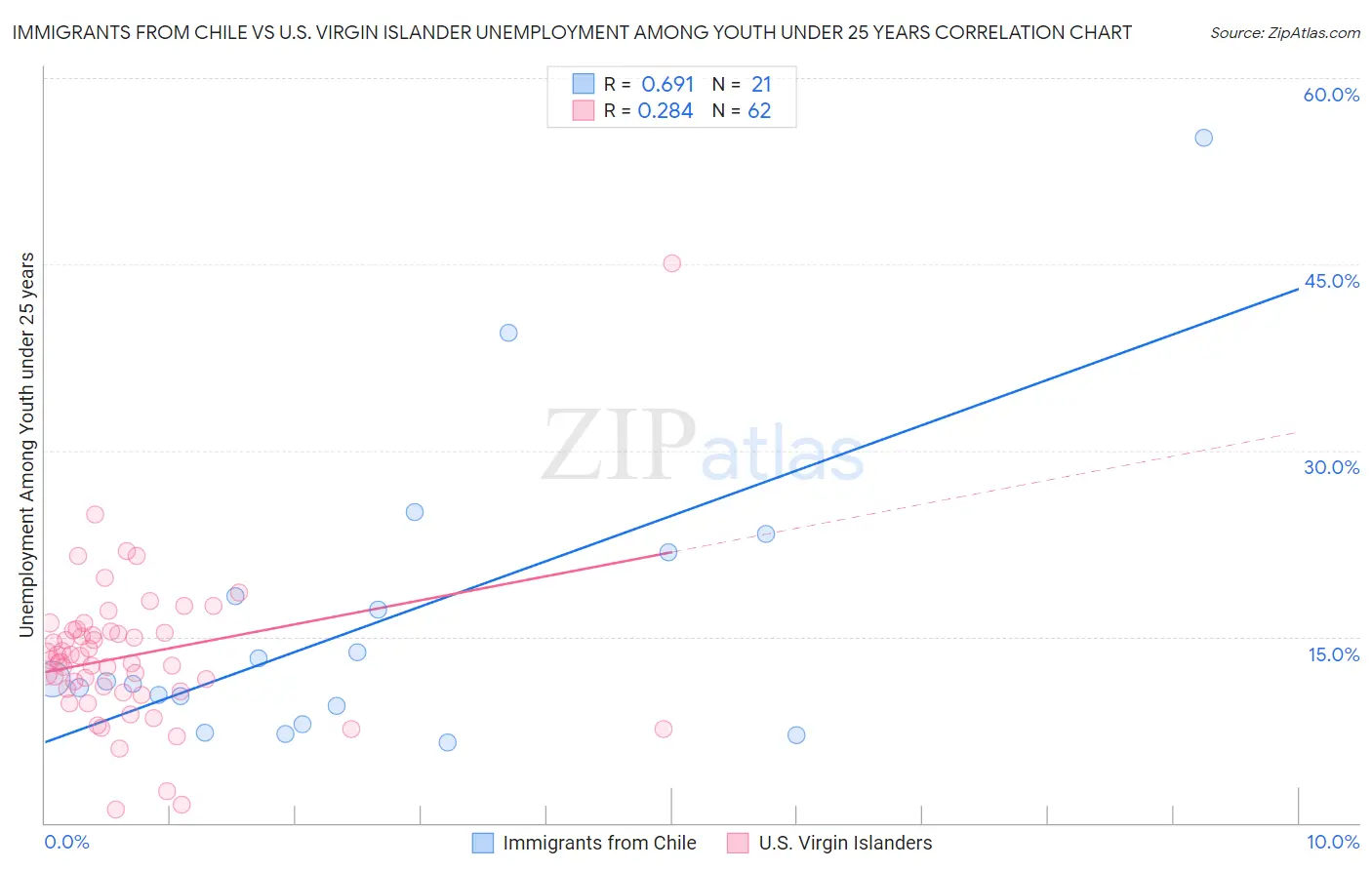 Immigrants from Chile vs U.S. Virgin Islander Unemployment Among Youth under 25 years