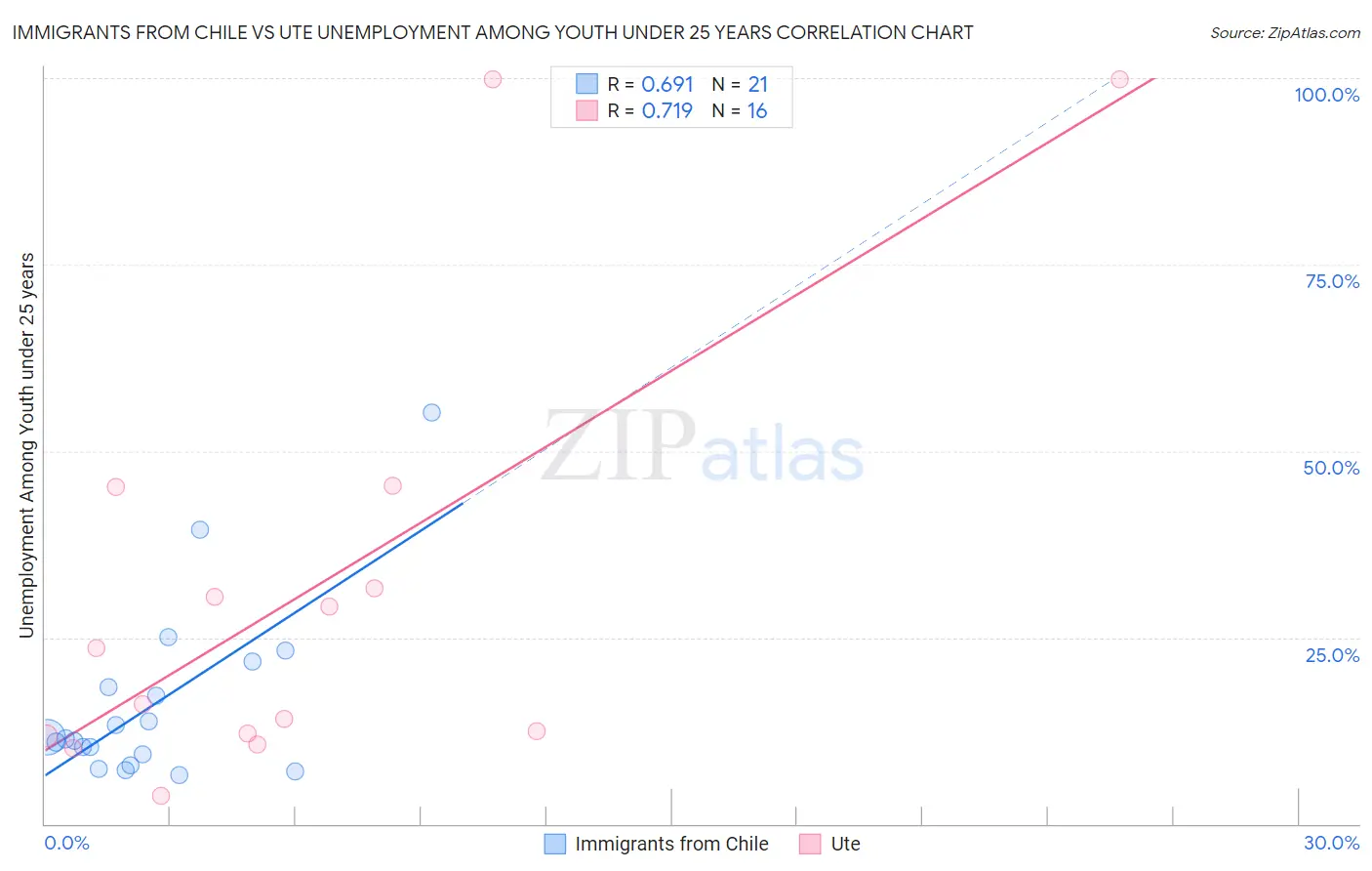 Immigrants from Chile vs Ute Unemployment Among Youth under 25 years