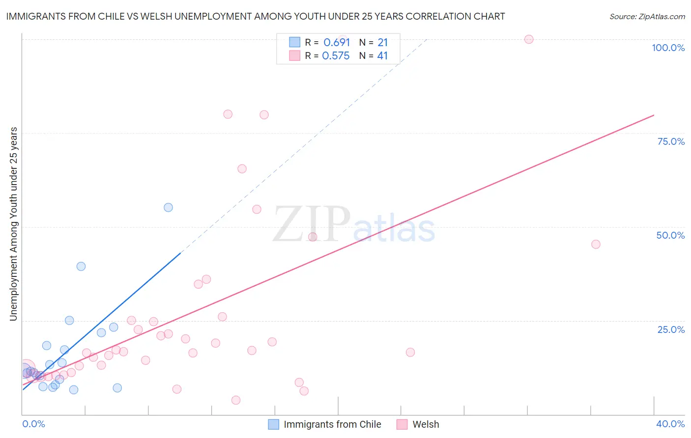 Immigrants from Chile vs Welsh Unemployment Among Youth under 25 years