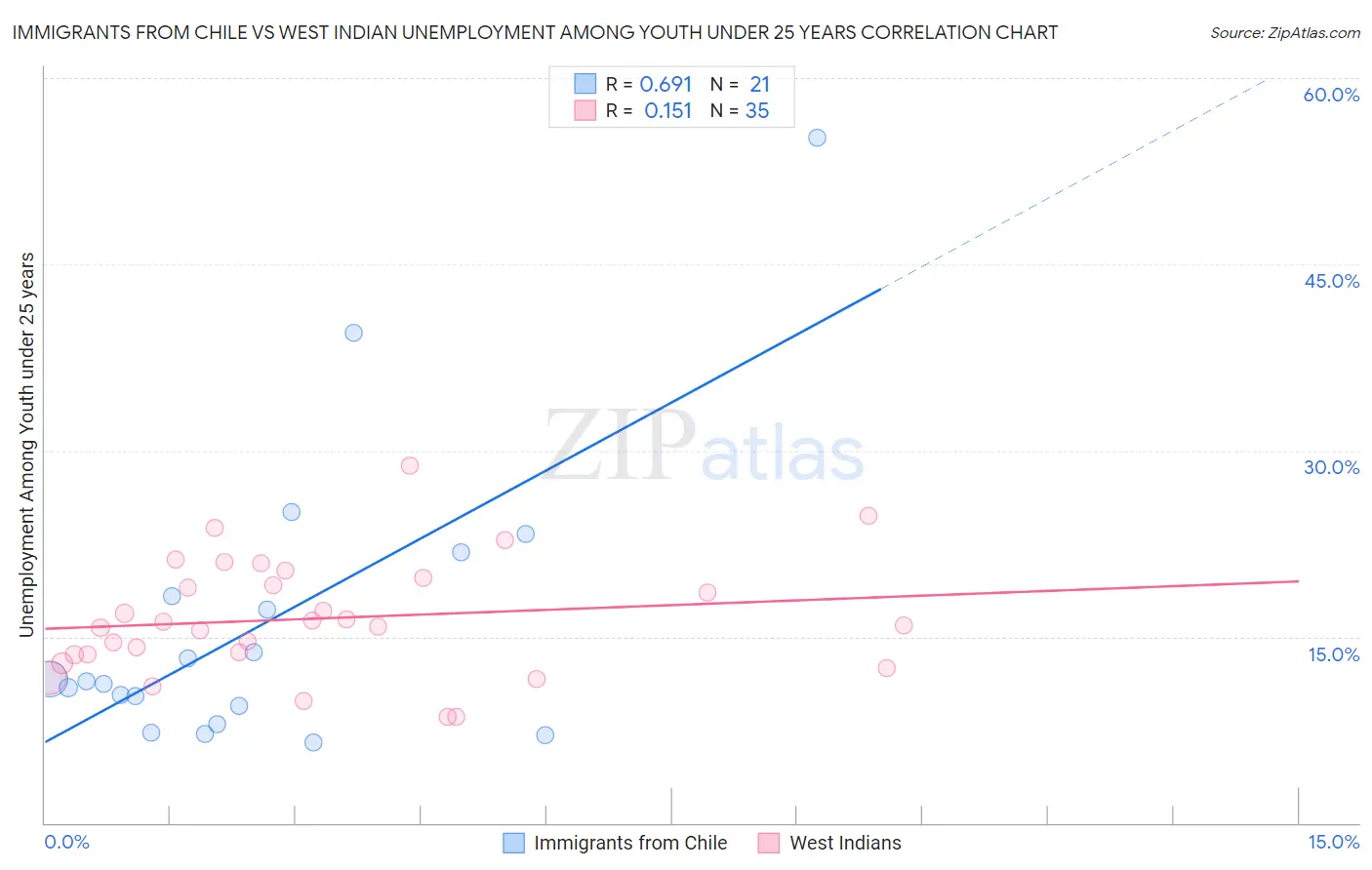 Immigrants from Chile vs West Indian Unemployment Among Youth under 25 years