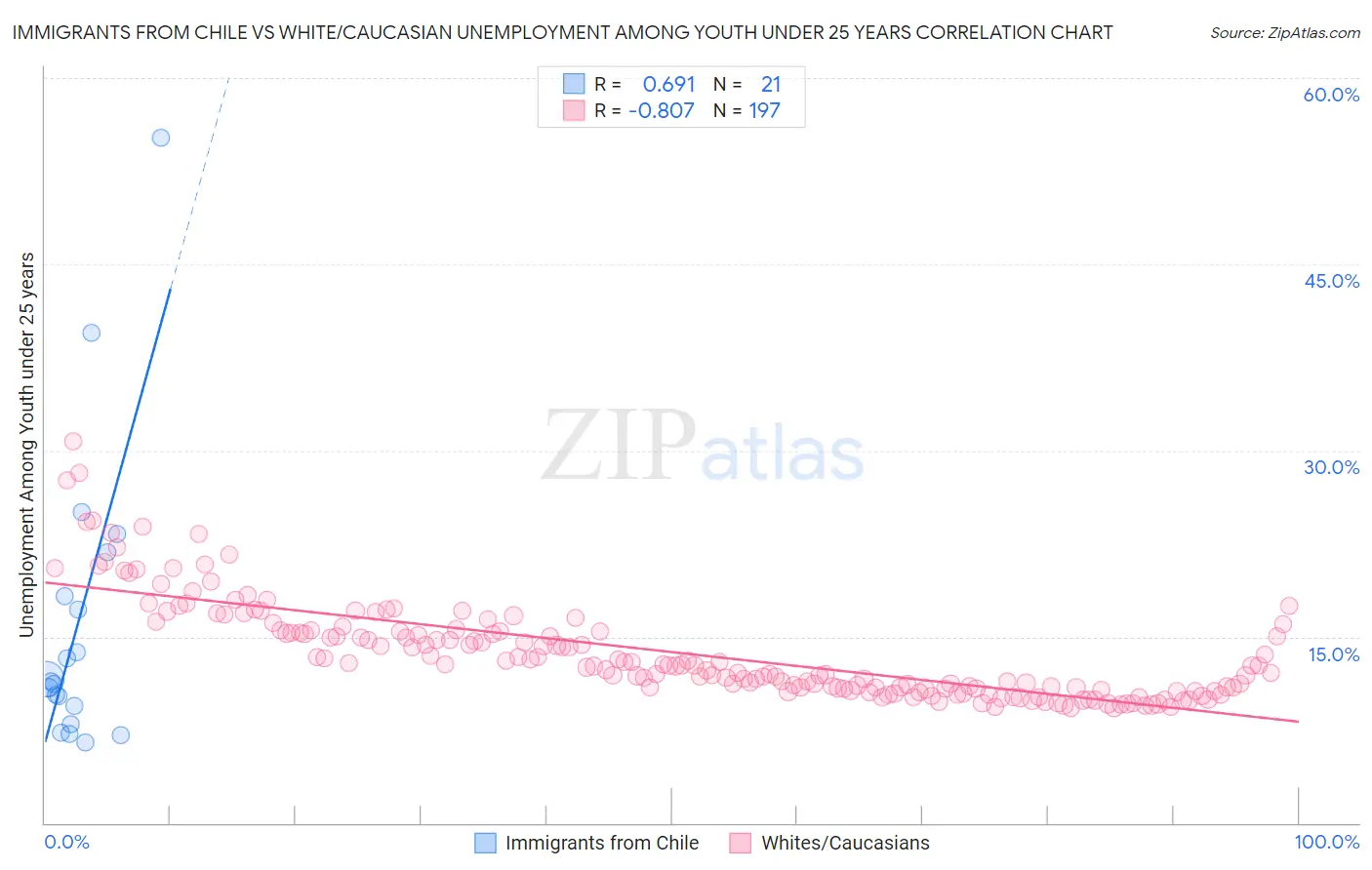 Immigrants from Chile vs White/Caucasian Unemployment Among Youth under 25 years