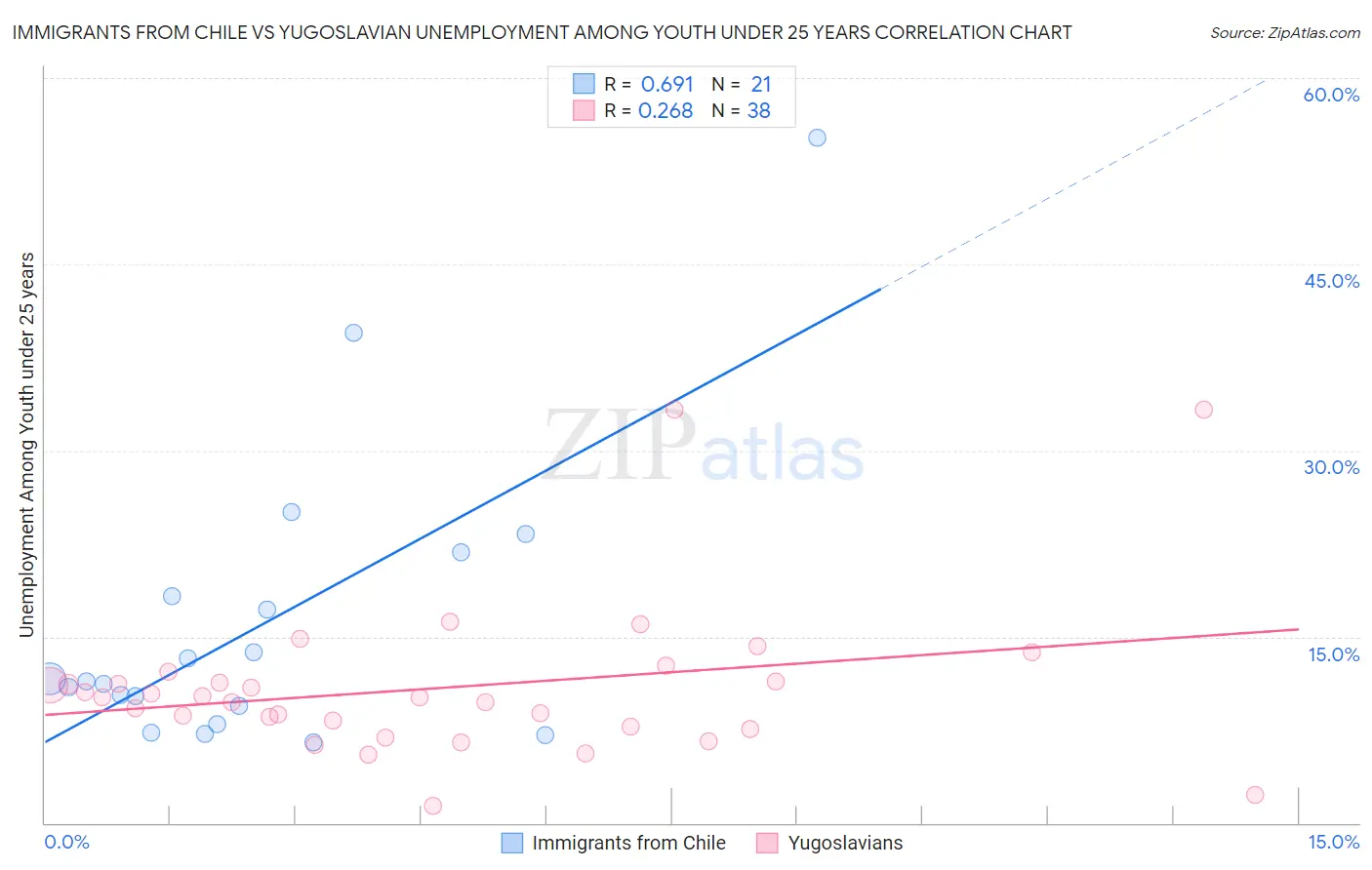 Immigrants from Chile vs Yugoslavian Unemployment Among Youth under 25 years