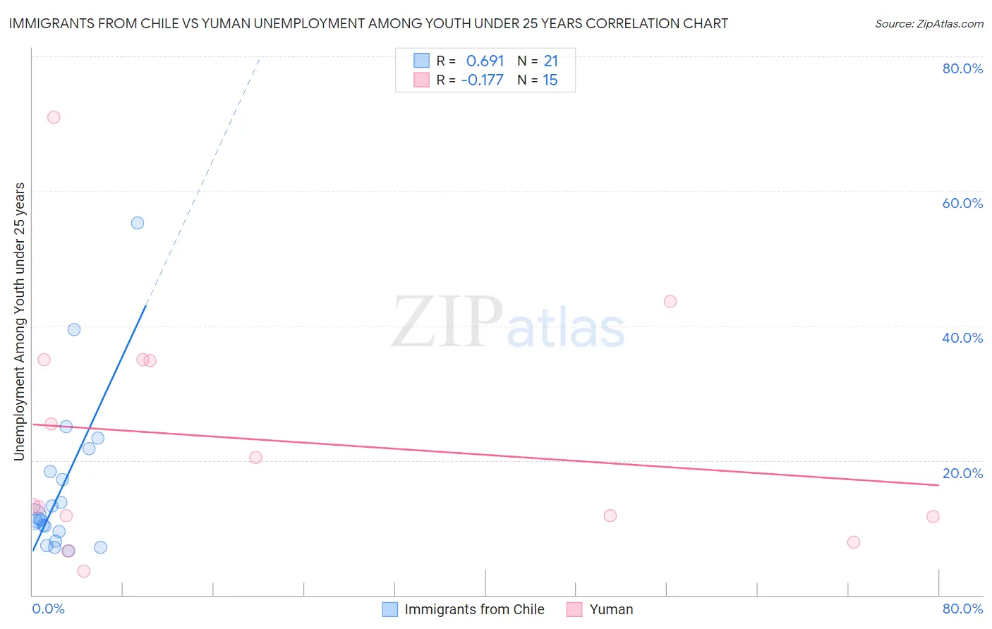 Immigrants from Chile vs Yuman Unemployment Among Youth under 25 years