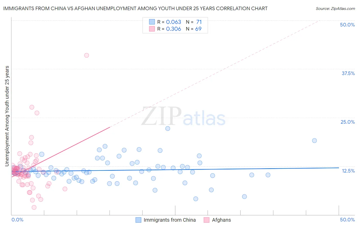 Immigrants from China vs Afghan Unemployment Among Youth under 25 years