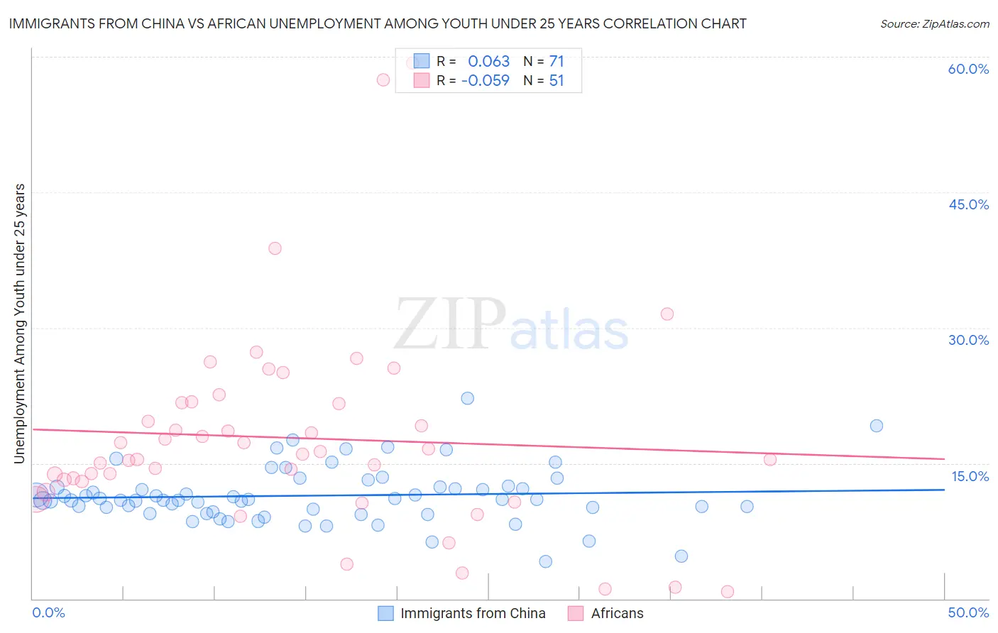 Immigrants from China vs African Unemployment Among Youth under 25 years