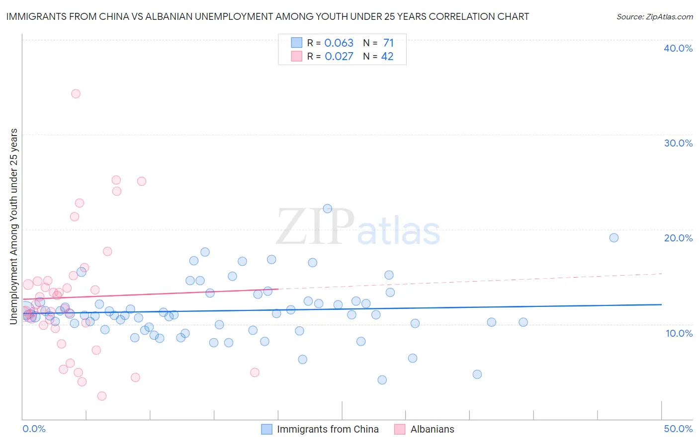 Immigrants from China vs Albanian Unemployment Among Youth under 25 years