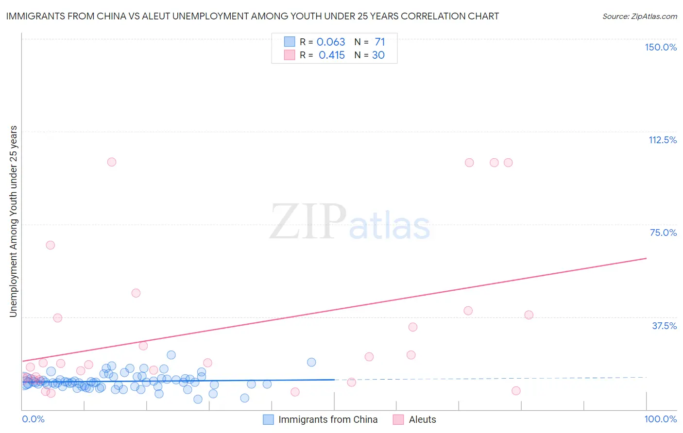 Immigrants from China vs Aleut Unemployment Among Youth under 25 years