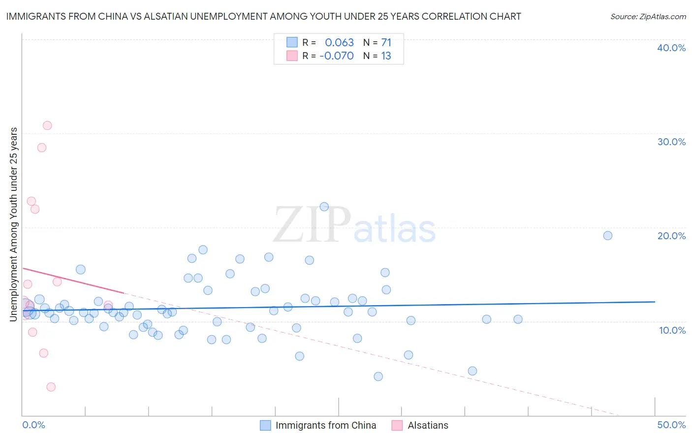 Immigrants from China vs Alsatian Unemployment Among Youth under 25 years