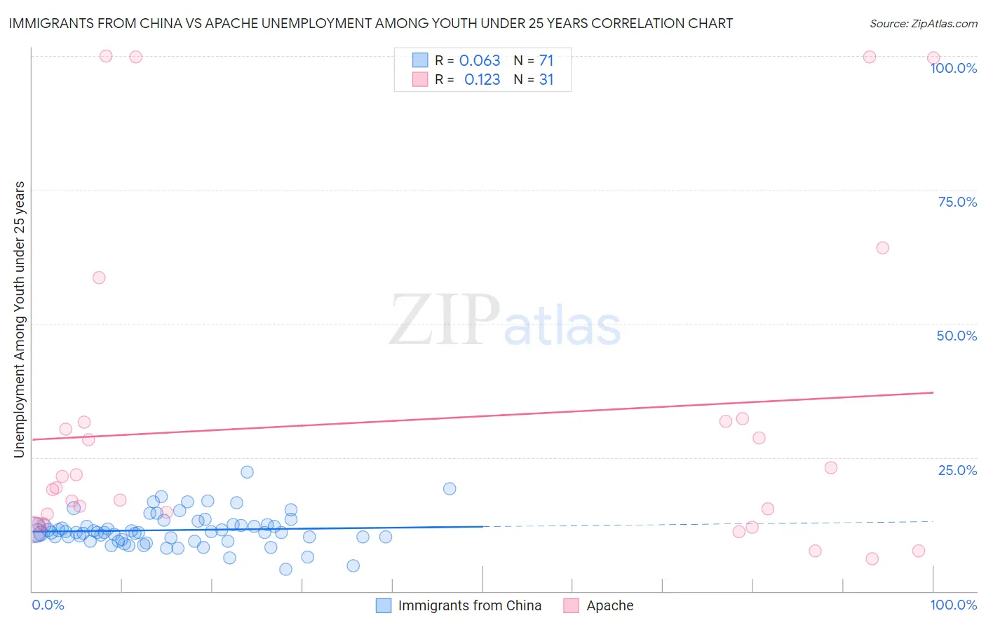 Immigrants from China vs Apache Unemployment Among Youth under 25 years