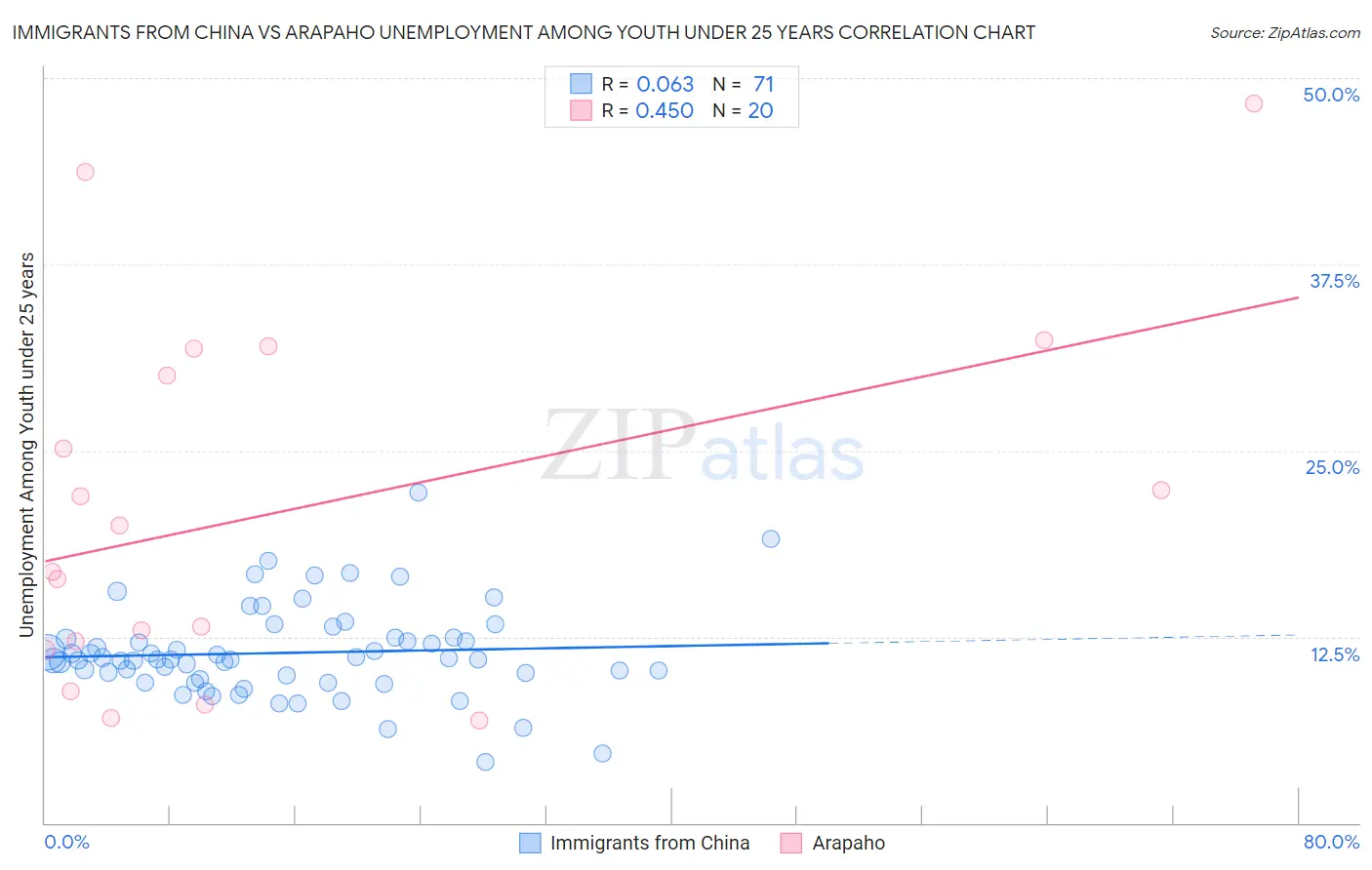 Immigrants from China vs Arapaho Unemployment Among Youth under 25 years