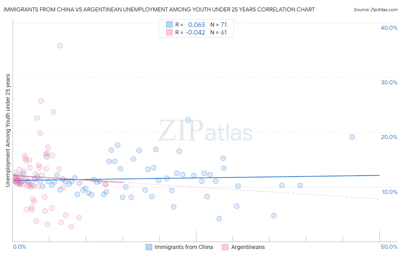 Immigrants from China vs Argentinean Unemployment Among Youth under 25 years
