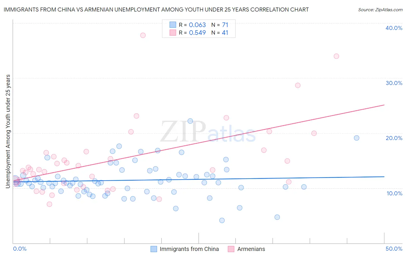 Immigrants from China vs Armenian Unemployment Among Youth under 25 years