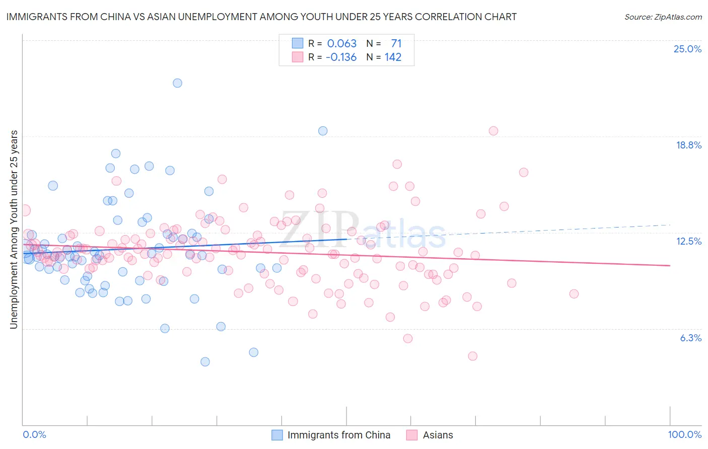 Immigrants from China vs Asian Unemployment Among Youth under 25 years