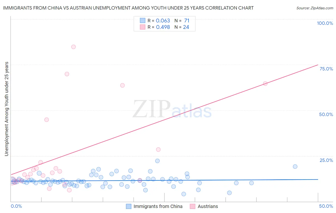 Immigrants from China vs Austrian Unemployment Among Youth under 25 years