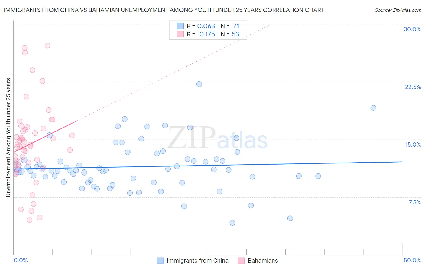 Immigrants from China vs Bahamian Unemployment Among Youth under 25 years