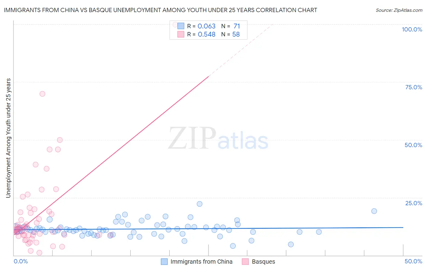 Immigrants from China vs Basque Unemployment Among Youth under 25 years