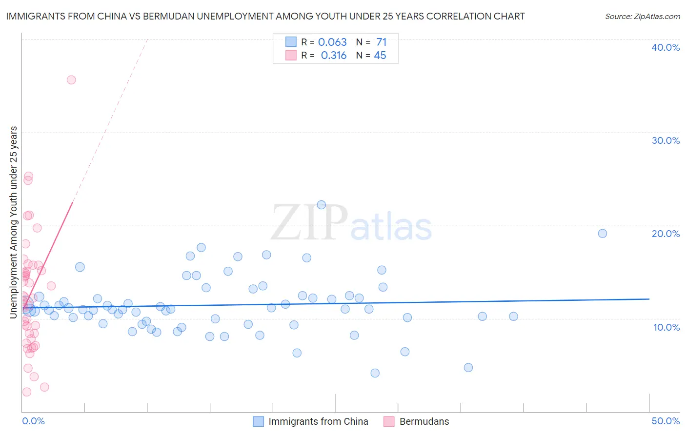 Immigrants from China vs Bermudan Unemployment Among Youth under 25 years