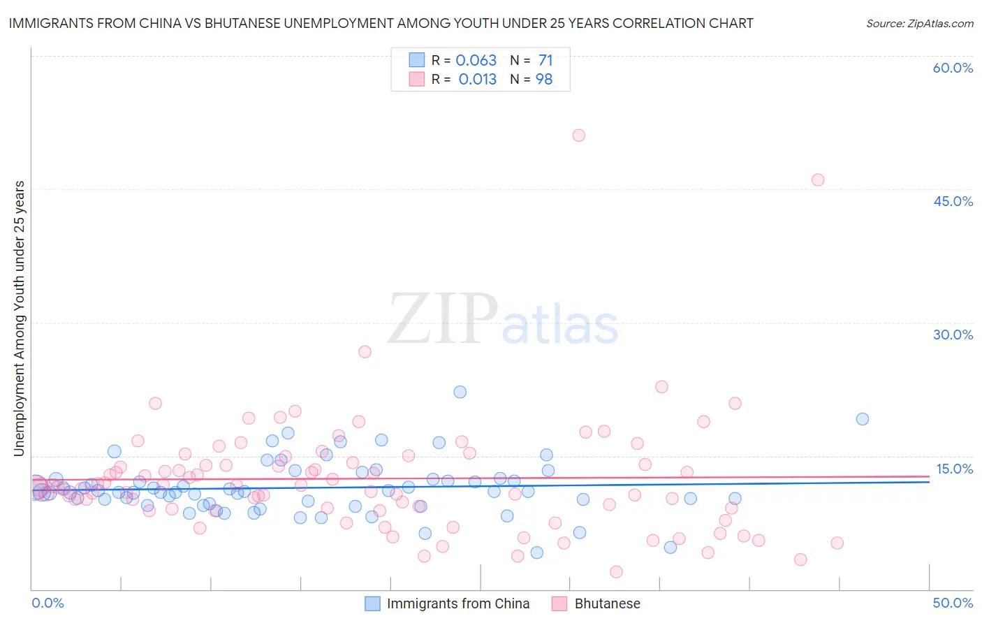 Immigrants from China vs Bhutanese Unemployment Among Youth under 25 years