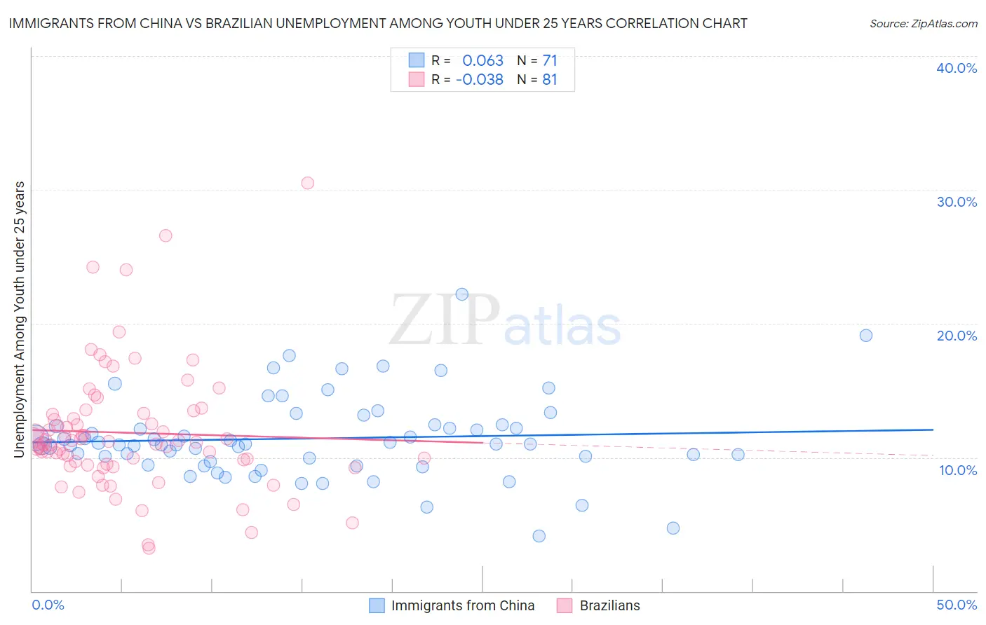 Immigrants from China vs Brazilian Unemployment Among Youth under 25 years