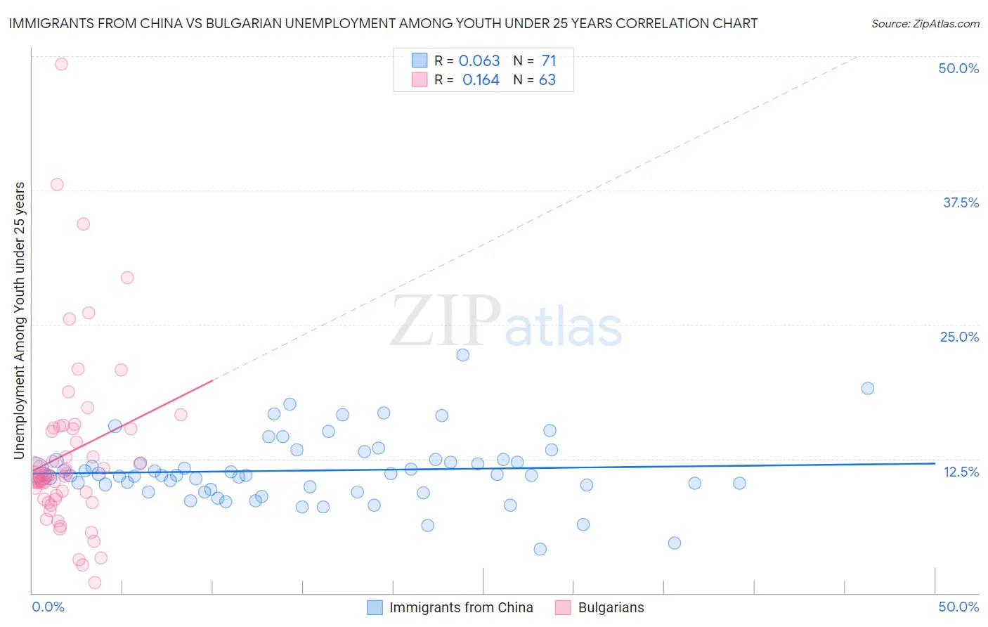 Immigrants from China vs Bulgarian Unemployment Among Youth under 25 years