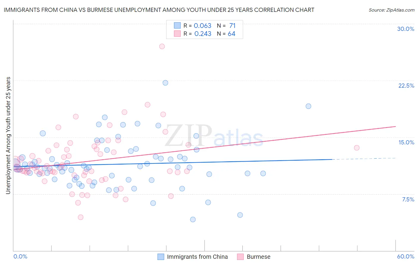 Immigrants from China vs Burmese Unemployment Among Youth under 25 years