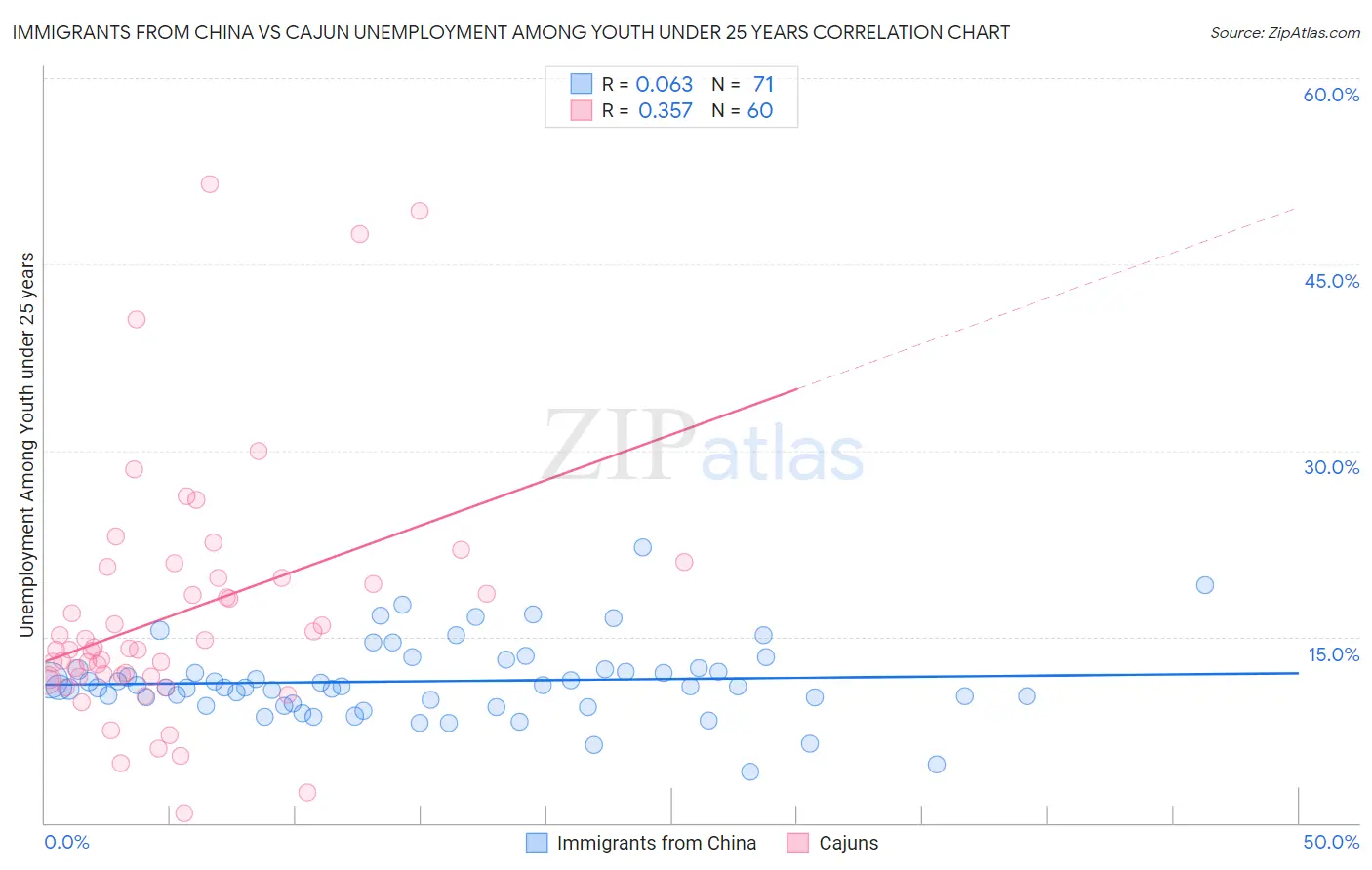 Immigrants from China vs Cajun Unemployment Among Youth under 25 years