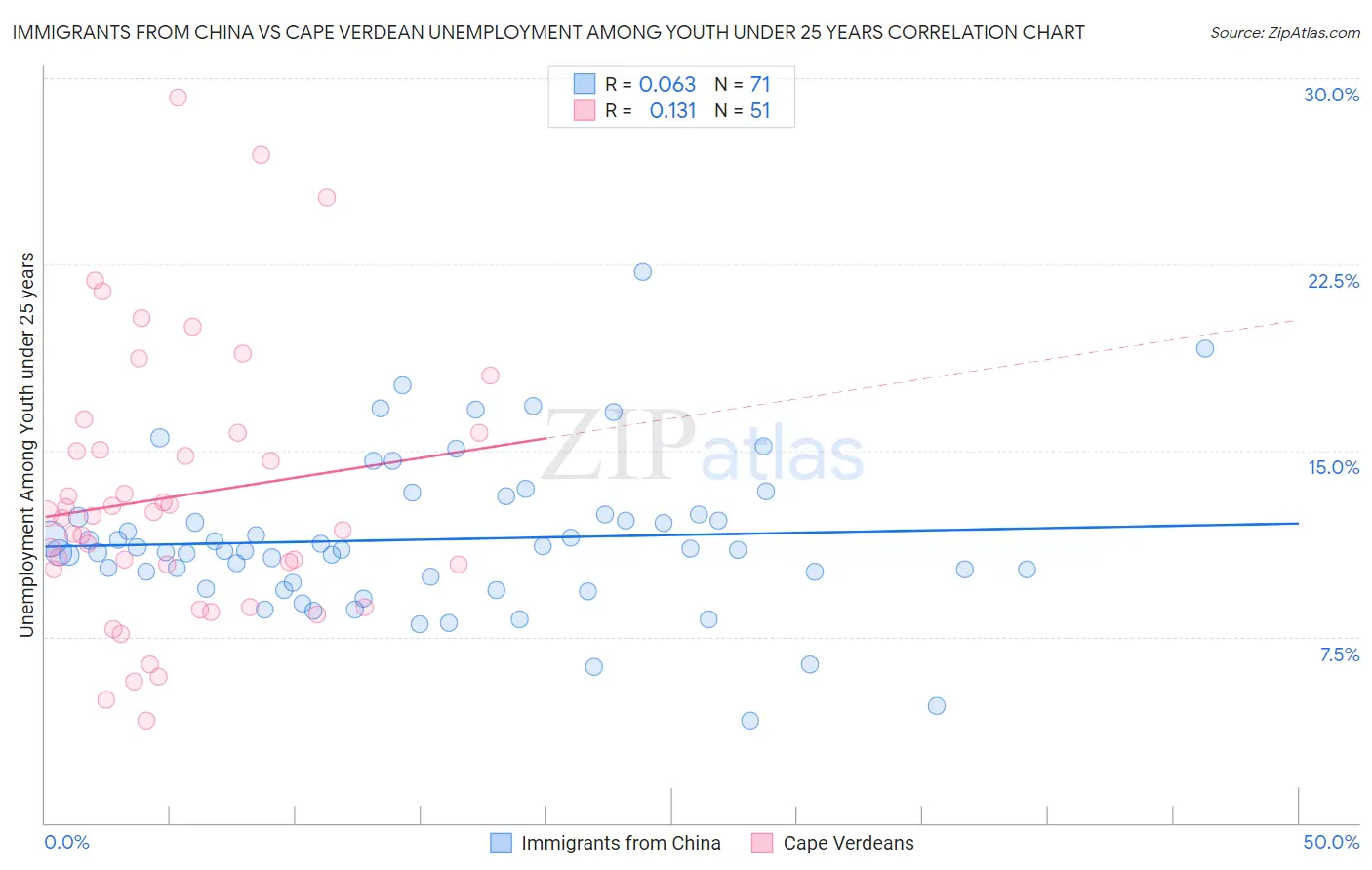 Immigrants from China vs Cape Verdean Unemployment Among Youth under 25 years