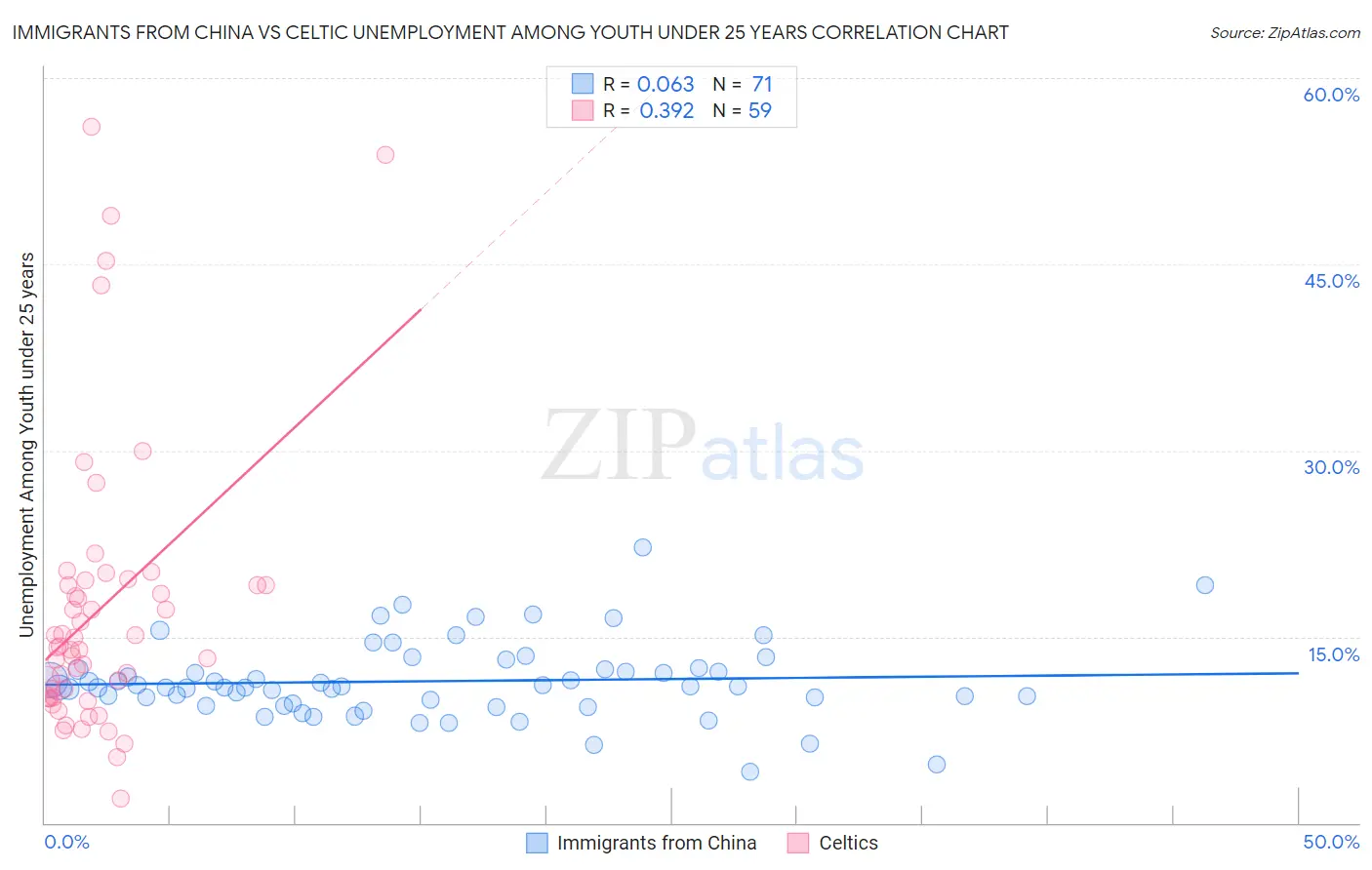 Immigrants from China vs Celtic Unemployment Among Youth under 25 years