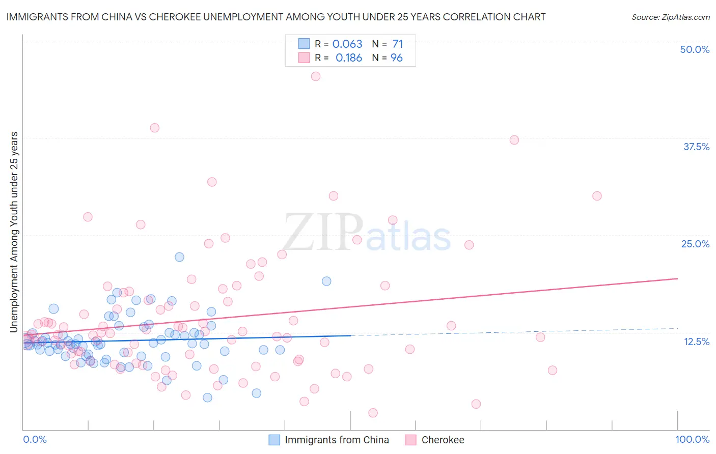 Immigrants from China vs Cherokee Unemployment Among Youth under 25 years