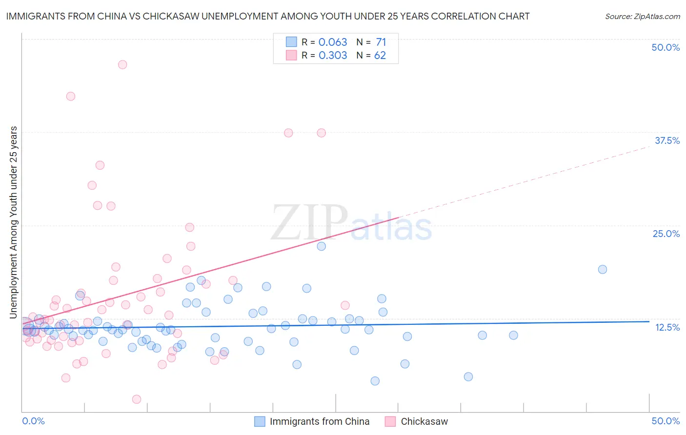 Immigrants from China vs Chickasaw Unemployment Among Youth under 25 years