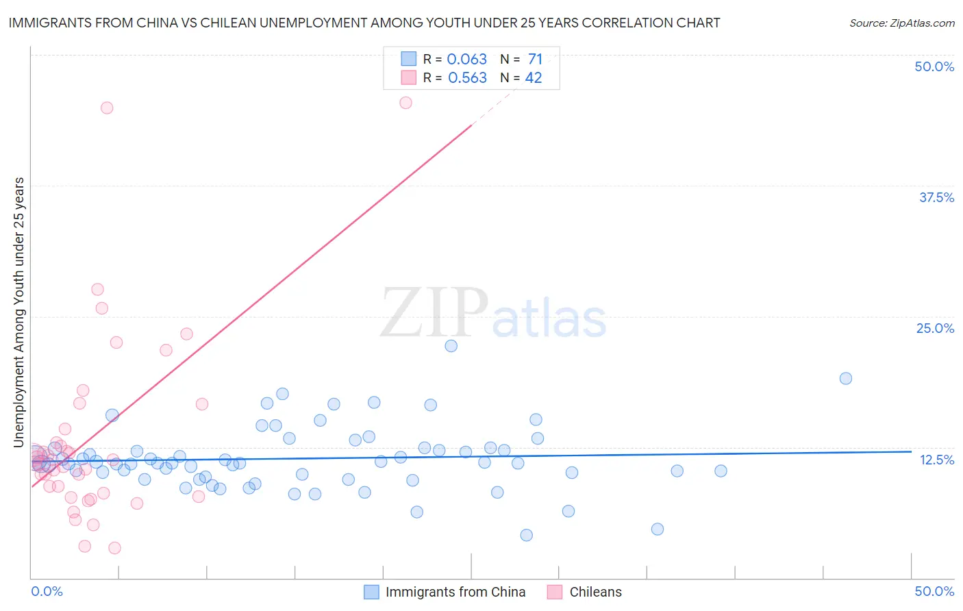 Immigrants from China vs Chilean Unemployment Among Youth under 25 years