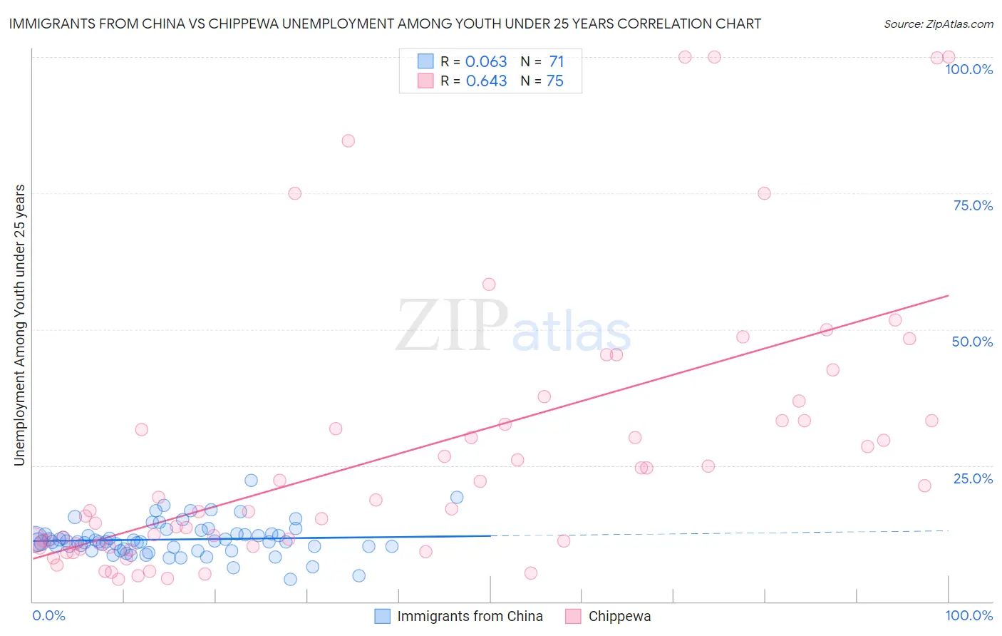 Immigrants from China vs Chippewa Unemployment Among Youth under 25 years