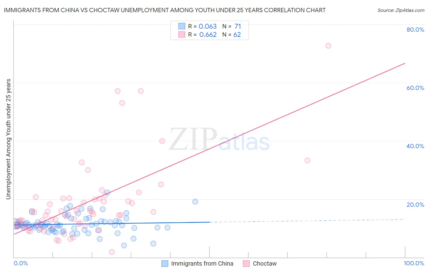 Immigrants from China vs Choctaw Unemployment Among Youth under 25 years